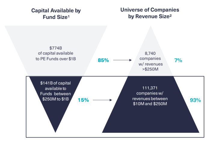 The Mirage of "Dry Powder" in Lower Middle Market Buyouts